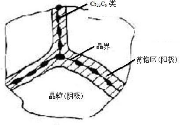 奧氏體不銹鋼的晶間腐蝕及其試驗方法