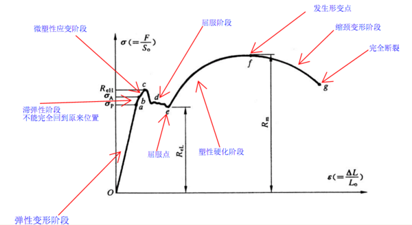 高溫拉伸